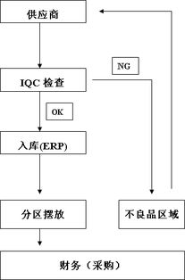 生產(chǎn)工廠倉(cāng)庫(kù)工作流程規(guī)定 流程圖與操作說(shuō)明知識(shí)流程外包