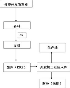 生產(chǎn)工廠(chǎng)倉(cāng)庫(kù)工作流程規(guī)定、管理流程圖與操作說(shuō)明