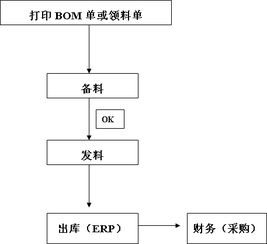 生產工廠倉庫工作流程規定與操作流程知識文檔