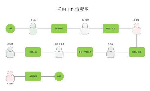 一圖搞懂采購(gòu)流程 從需求到交付的關(guān)鍵步驟