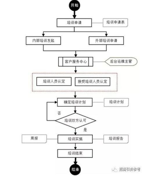 產(chǎn)業(yè)園區(qū)招商19張典型業(yè)務(wù)流程圖全解析 知識(shí)流程外包實(shí)戰(zhàn)指南