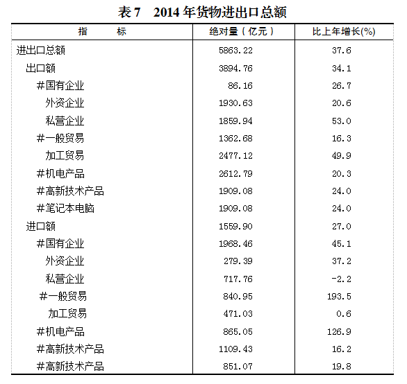 2014年重慶市國(guó)民經(jīng)濟(jì)和社會(huì)發(fā)展統(tǒng)計(jì)公報(bào)中的知識(shí)流程外包（KPO）發(fā)展解讀